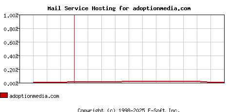 adoptionmedia.com MX Hosting Market Share Graph