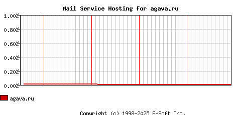 agava.ru MX Hosting Market Share Graph