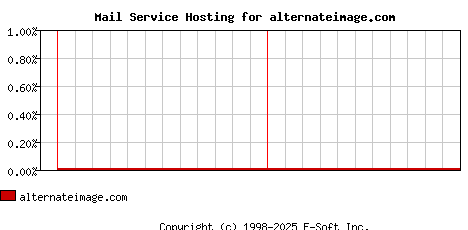 alternateimage.com MX Hosting Market Share Graph