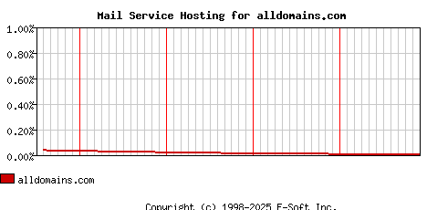 alldomains.com MX Hosting Market Share Graph