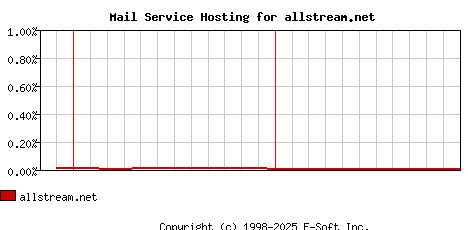 allstream.net MX Hosting Market Share Graph
