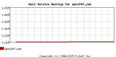 apts247.com MX Hosting Market Share Graph