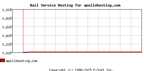 apollohosting.com MX Hosting Market Share Graph