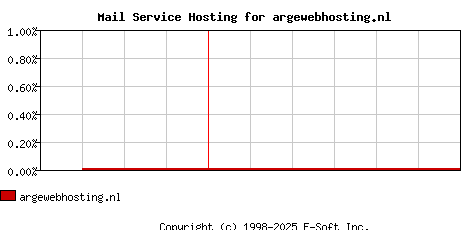 argewebhosting.nl MX Hosting Market Share Graph