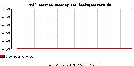 backupservers.de MX Hosting Market Share Graph
