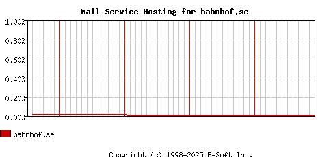 bahnhof.se MX Hosting Market Share Graph