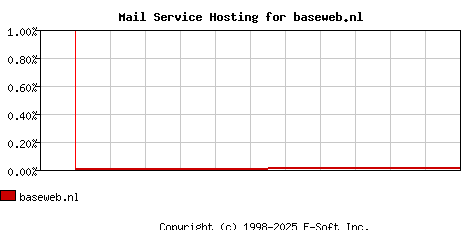 baseweb.nl MX Hosting Market Share Graph