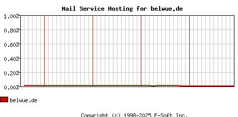 belwue.de MX Hosting Market Share Graph