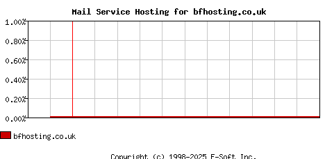 bfhosting.co.uk MX Hosting Market Share Graph