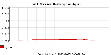 by.ru MX Hosting Market Share Graph