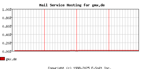 gmx.de MX Hosting Market Share Graph