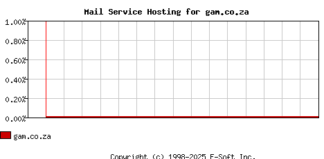 gam.co.za MX Hosting Market Share Graph