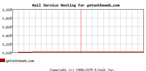 getontheweb.com MX Hosting Market Share Graph