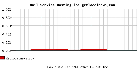 getlocalnews.com MX Hosting Market Share Graph