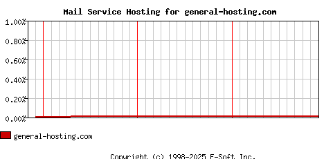 general-hosting.com MX Hosting Market Share Graph