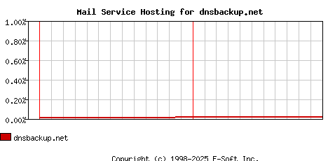 dnsbackup.net MX Hosting Market Share Graph