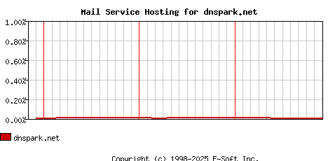 dnspark.net MX Hosting Market Share Graph