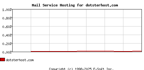dotsterhost.com MX Hosting Market Share Graph