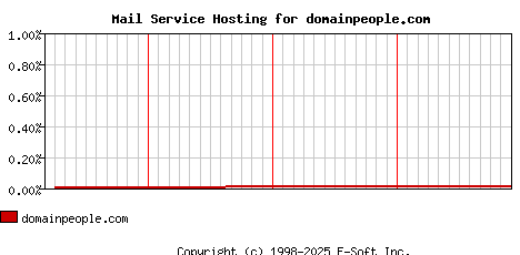 domainpeople.com MX Hosting Market Share Graph