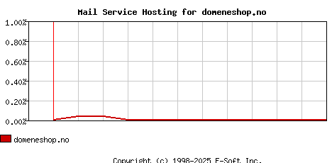 domeneshop.no MX Hosting Market Share Graph