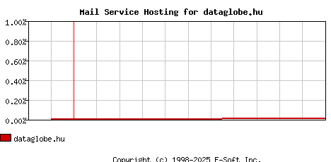 dataglobe.hu MX Hosting Market Share Graph