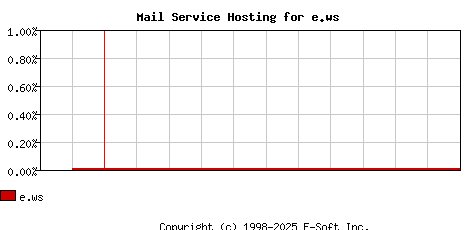 e.ws MX Hosting Market Share Graph