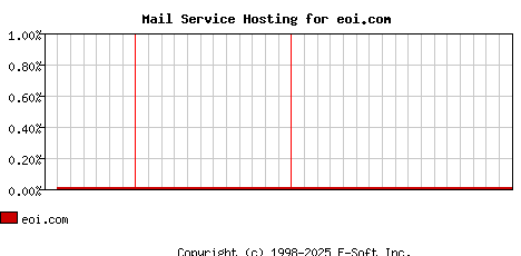 eoi.com MX Hosting Market Share Graph