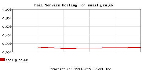 easily.co.uk MX Hosting Market Share Graph