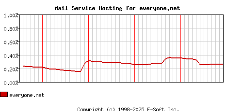 everyone.net MX Hosting Market Share Graph