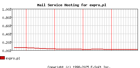 expro.pl MX Hosting Market Share Graph