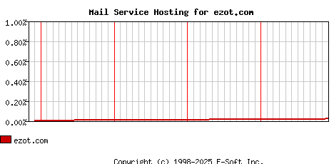 ezot.com MX Hosting Market Share Graph