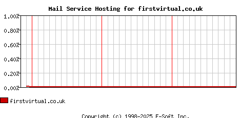 firstvirtual.co.uk MX Hosting Market Share Graph