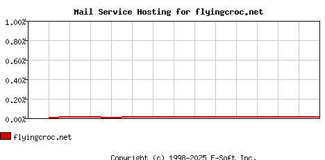 flyingcroc.net MX Hosting Market Share Graph