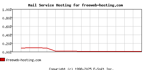 freeweb-hosting.com MX Hosting Market Share Graph
