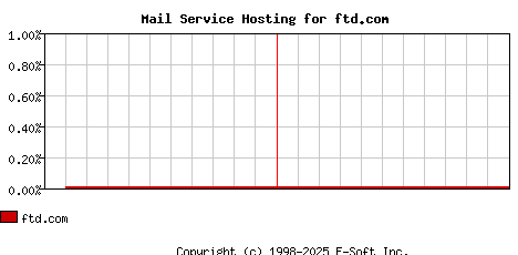 ftd.com MX Hosting Market Share Graph