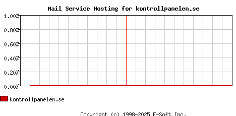 kontrollpanelen.se MX Hosting Market Share Graph
