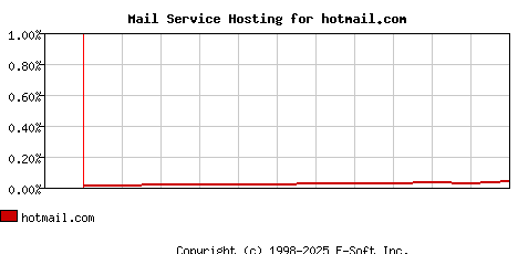 hotmail.com MX Hosting Market Share Graph