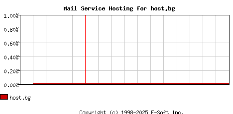 host.bg MX Hosting Market Share Graph