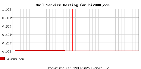 hi2000.com MX Hosting Market Share Graph