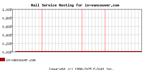 in-vancouver.com MX Hosting Market Share Graph