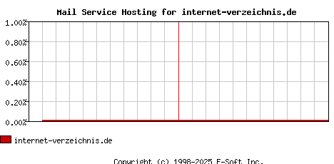 internet-verzeichnis.de MX Hosting Market Share Graph