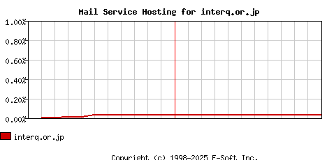 interq.or.jp MX Hosting Market Share Graph
