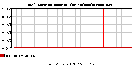 infosoftgroup.net MX Hosting Market Share Graph