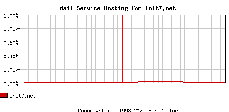init7.net MX Hosting Market Share Graph
