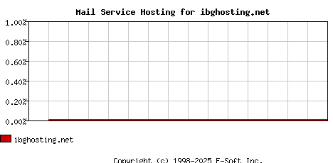ibghosting.net MX Hosting Market Share Graph
