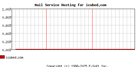 icubed.com MX Hosting Market Share Graph