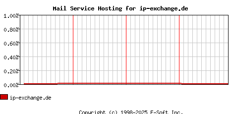 ip-exchange.de MX Hosting Market Share Graph