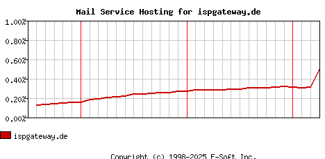 ispgateway.de MX Hosting Market Share Graph