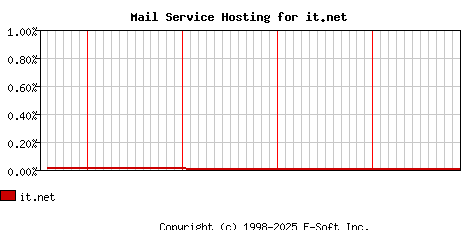 it.net MX Hosting Market Share Graph