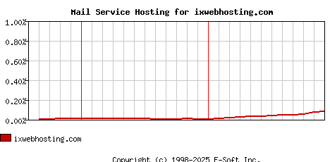 ixwebhosting.com MX Hosting Market Share Graph